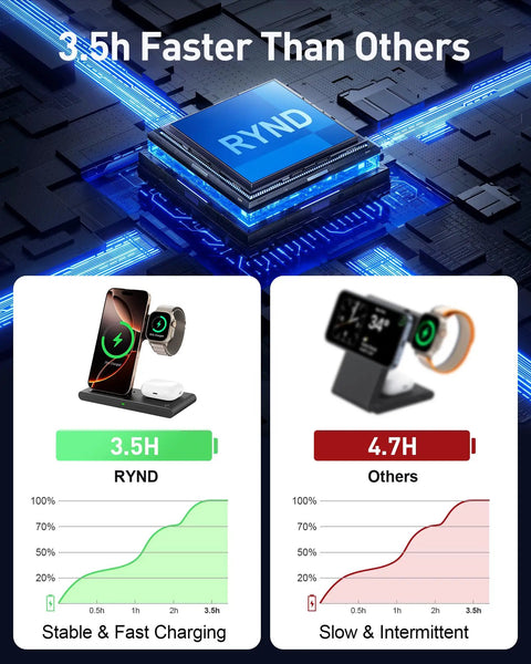 Comparison of Travel Ready 3 In 1 Wireless Fast Charger Station showing 3.5h charge time vs others at 4.7h with graph and images