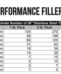 Chart showing number of 36-inch stainless steel TIG rods per pack by diameter for ER316L TIG Stainless Steel Welding Rod Pro Grade Thirty Six Inch Long One Sixteenth Inch Diameter Five Pound Pack For Welding 316 317 And 304L Stainless Steel Suited For Cryogenic Service Down To Minus 452 Degrees F.