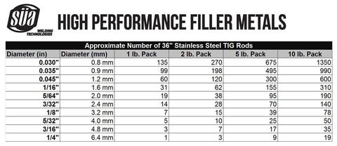 Chart showing number of 36-inch stainless steel TIG rods per pack by diameter for ER316L TIG Stainless Steel Welding Rod Pro Grade Thirty Six Inch Long One Sixteenth Inch Diameter Five Pound Pack For Welding 316 317 And 304L Stainless Steel Suited For Cryogenic Service Down To Minus 452 Degrees F.