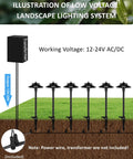 Illustration of Low Voltage LED Pathway Lights 12V Wired With Adjustable Color Temperatures 2200K 2700K 3000K 4000K 5000K Black 20 Inch Umbrella Style Landscape Lighting Pack Of 6 with transformer and voltage details.