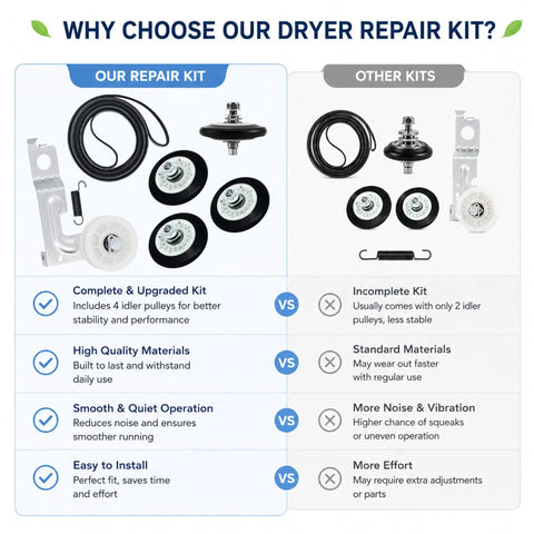 Comparison of Our Repair Kit vs Other Kits showing features of Dryer Drum Roller Kit Replacement For LG Front Load And Electric Dryers Fits DLE DLEX DLG Series Models Durable Easy Install Plug And Play No Fuss DIY Friendly Repair For Worn Rollers And Loose Drums With Heavy Duty Long Lasting Rollers