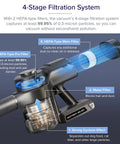 Diagram showing 4-stage filtration system of VortexIQ 40 vacuum, featuring Replacement HEPA Filter Set For VortexIQ 40 Cordless Vacuum Cleaner 3 Pack Includes One Main Filter And Two Pre Filters White Official Quality Replacement To Maximize Suction And Allergen Cleanup.