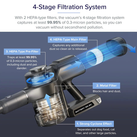 Diagram showing 4-stage filtration system of VortexIQ 40 vacuum, featuring Replacement HEPA Filter Set For VortexIQ 40 Cordless Vacuum Cleaner 3 Pack Includes One Main Filter And Two Pre Filters White Official Quality Replacement To Maximize Suction And Allergen Cleanup.