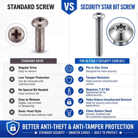 Comparison of Standard Screw vs Security Star Bit Screw highlighting anti-theft features and driver requirements.