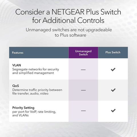 Comparison chart of unmanaged and Plus switches with features like VLAN, QoS, and priority setting for NETGEAR products.