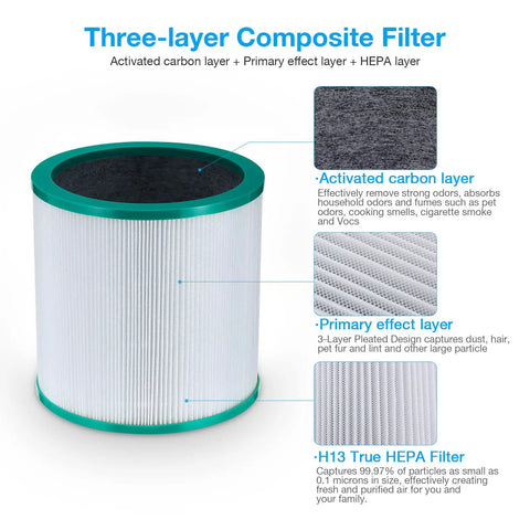 Replacement Air Purifier Filter For Dyson Compatible Tower Purifier And Pure Cool Link Models TP01 TP02 TP03 AM11 BP01 Totally Easy Fit High Quality HEPA Filter Compare To Part 96812603 showing three-layer composite structure with activated carbon and HEPA layers