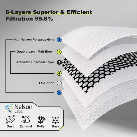 Diagram of reusable dust mask's 6-layer filtration with non-woven polypropylene, melt-blown layers, and activated charcoal for Reusable Dust Mask With 360 Degree Seal And MNL Material For Dust Pollen Welding Construction Sanding Woodworking And Yard Work Breathable Six Filter Face Mask For DIY Projects And Job Site Ready.