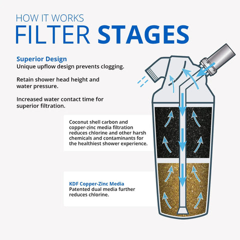 Diagram of shower water filter stages with carbon and KDF media for AQ-4125 cartridge reducing chlorine and contaminants.