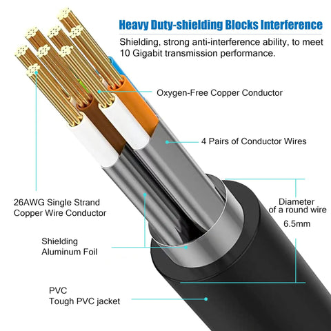 Diagram of High Speed Cat 8 Ethernet Cable showing 26AWG copper conductor, shielding foil, and PVC jacket for 40Gbps connections.