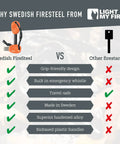 Comparison chart of Swedish FireSteel versus other fire starters, highlighting design and features by Light My Fire.