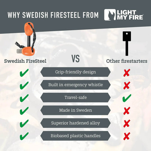 Comparison chart of Swedish FireSteel versus other fire starters, highlighting design and features by Light My Fire.