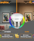 LED R14 Mini Flood Light Bulbs 4W Equivalent, 250 Lumen, E26 Medium Base, Dimmable, ETL Listed, 2700K Soft White, color rendering comparison
