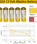Heavy Duty 23A 12V Alkaline Batteries 5 Pack Runs Forever For Garage Door Openers And Remote Controls, with performance chart.