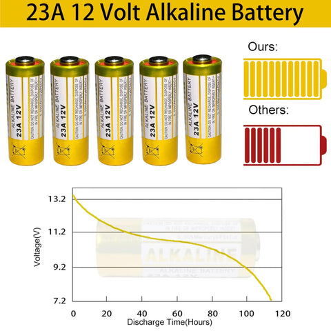 Heavy Duty 23A 12V Alkaline Batteries 5 Pack Runs Forever For Garage Door Openers And Remote Controls, with performance chart.