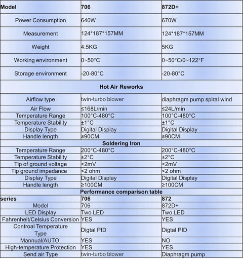 Comparison table for Pro Grade Desoldering Air Pump And Hot Air Rework Station with model 706 vs 872D+ specifications.