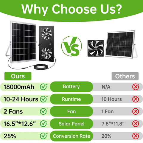 Solar Powered Dual Exhaust Fans For Chicken Coops With 18000mAh Battery And Two Timers, Delivers All Day No Fuss Cooling Breeze And Around The Clock Strong Airflow For Greenhouses, Dog Houses, Attics, Sheds And Cabins