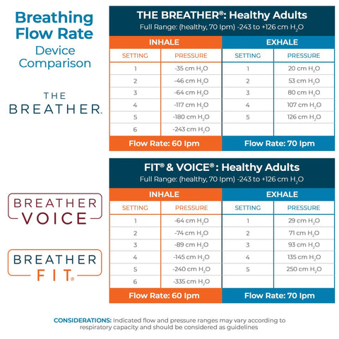 Breathing Exerciser For Stronger Lungs And Drug Free Respiratory Therapy, Boost Oxygen Flow, Easy At Home Lung Training With Guided Mobile App And Online Video Protocol For Daily Breathwork And Lung Gains chart