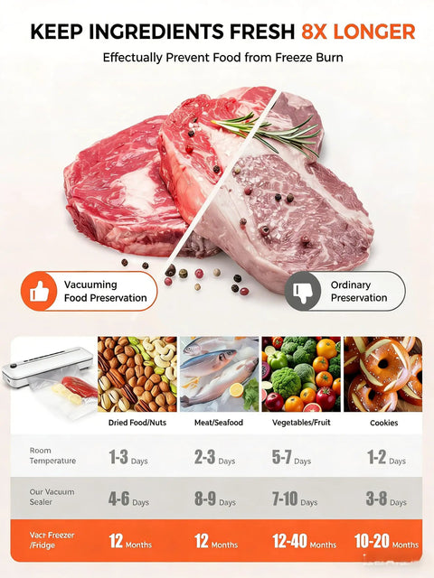 Comparison of vacuuming versus ordinary food preservation showing beef cuts and potential freshness duration with Beast 6 In 1 Vacuum Sealer For Fresh Food With 75KPa Moist And Dry Modes Digital Timer Compact And Lightweight With Built In Cutter External Vac For Jars And Canisters Plus 10 Bags White