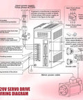 Diagram of 220V servo motor and drive kit wiring for CNC and robotics, showing power supply connections and encoder cables