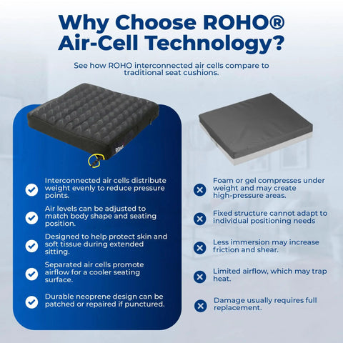 Roho Low Profile Air Cell Wheelchair Cushion Adjustable Inflatable Seat Pad 16-17 Inch showing interconnected air cells for comfort.