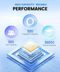 Graphic displaying 500 user capacity, 500 fingerprint capacity, and 50000 record capacity for stress free standalone time clock.
