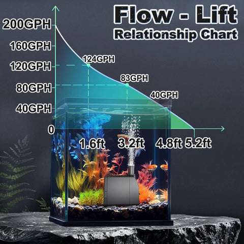Flow-lift chart with aquarium showing Ultra Quiet Submersible Pump 200GPH 800 L Per H 15W With Overheating Protection in action.