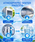 Flowchart of Atmospheric Water Generator A20L Delivers Up To 20 Liters Of Fresh Water Per Day From Air With Next Level Multi Stage Filtration