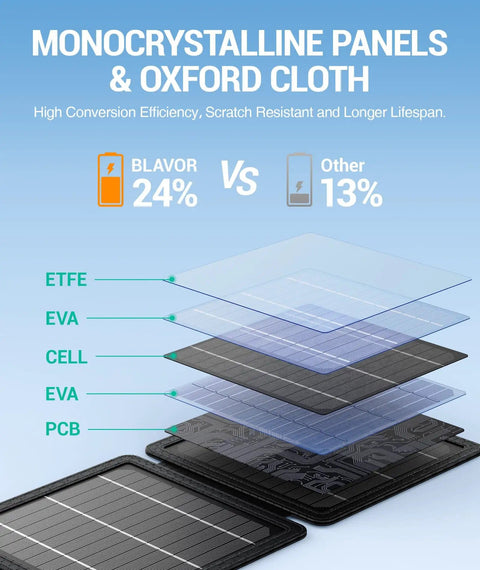 Diagram showing layers of On The Go 10W Foldable Solar Charger with USB C and USB A Outputs IPX4 Waterproof Portable Solar Panel