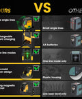 Comparison of laser level features: wide angle lines, Type-C charging, three line modes, rubber design, magnetic bracket vs others.