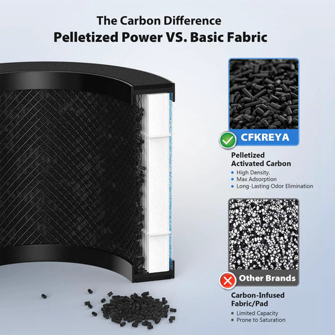 MK01 And MK06 Air Filter Replacement 4 Pack with pelletized activated carbon vs basic fabric comparison