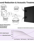 Premium High Density Acoustic Foam Panels 52 Pack Dampening Wall Tiles showing noise reduction and sound absorption performance illustration.