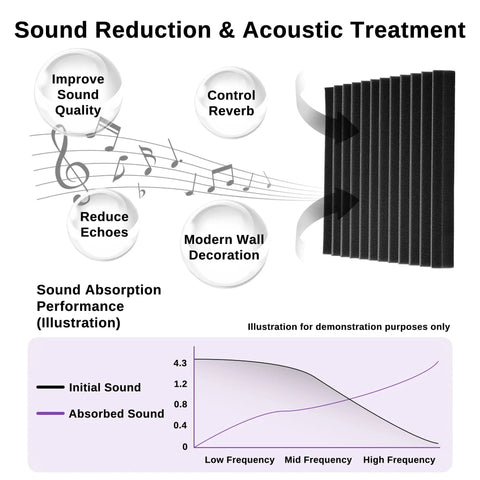 Premium High Density Acoustic Foam Panels 52 Pack Dampening Wall Tiles showing noise reduction and sound absorption performance illustration.