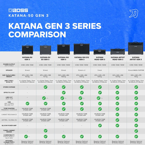 Comparison chart for Katana 50 Gen 3 Guitar Amp Compact 50-Watt Combo With 12-Inch Speaker and other Katana Gen 3 models.