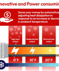 Heat output levels of RoofMate Self Regulating Roof Heating Cable And Gutter Heat Tape For Snow Melt And Ice Dam Prevention, 37 Foot Length.