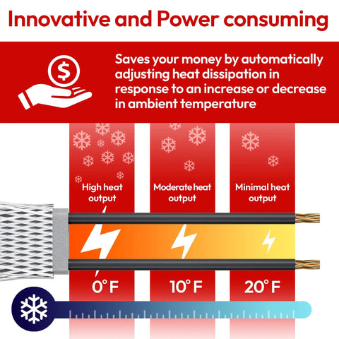Heat output levels of RoofMate Self Regulating Roof Heating Cable And Gutter Heat Tape For Snow Melt And Ice Dam Prevention, 37 Foot Length.