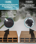 Comparison of carbon filters highlighting 3rd generation technology for Carbon Activated Air Purifier Replacement Filter For IQAir HealthPro Series V5 Cell Odor Filter Easy Fit Compatible With HealthPro Plus 250 250NE CleanRoom 250 And 102 Series Models Not For HealthPro Compact