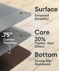 Cutaway view of Ultra Comfy Anti Fatigue Kitchen Mat 0.75 Inch Thick 20x39 Inches Cushioned Standing Pad showing surface, core, and bottom layers.