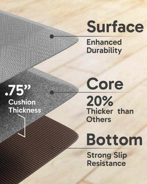 Cutaway view of Ultra Comfy Anti Fatigue Kitchen Mat 0.75 Inch Thick 20x39 Inches Cushioned Standing Pad showing surface, core, and bottom layers.