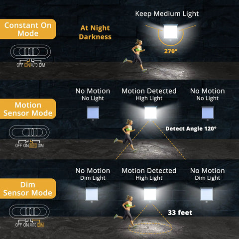 Illustration showing the modes of Solar Motion Sensor Outdoor Led Wall Light IP65 Waterproof Dusk To Dawn Wireless Fence Light.