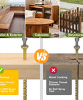 215 Piece Multi Purpose Wood Deck Screw Kit demonstrating durability comparison for interior and exterior use.