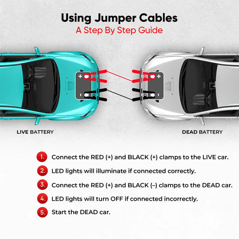 Diagram of Illumi Heavy Duty Jumper Cables Kit For Cars And Trucks With 12Ft 6 Gauge Copper Wires showing usage steps and LED indicators.