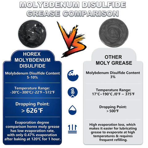 Comparison of Heavy Duty Moly Grease With Five Percent Molybdenum Disulfide Lubricant For High Temperature Use and other greases