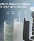 Smart Air Purifier For Bedrooms And Small Rooms Up To 926 Sq Ft With HEPASilent Filtration showing four-stage filter layers.