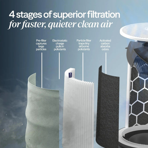 Smart Air Purifier For Bedrooms And Small Rooms Up To 926 Sq Ft With HEPASilent Filtration showing four-stage filter layers.