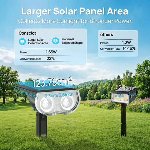 Comparison of larger solar panel area, Outdoor Solar Lights Waterproof IP67 3 Lighting Modes Auto On Off 2 In 1 Solar Landscape Light