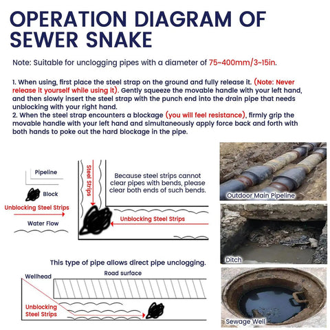 Operation diagram of Heavy Duty Manganese Steel Drain Snake With Tough Impact Head And Storage Rack, showing steps to clear pipe blockages.