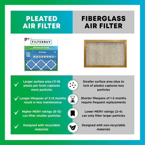 Comparison chart of pleated vs fiberglass air filters, featuring MERV 13 20x25x4 Air Filter For Smoke And Allergen Defense.
