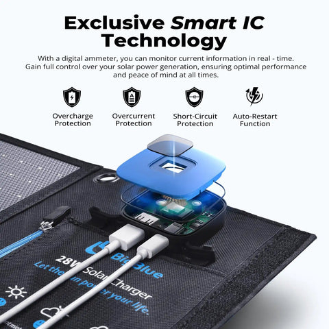 Portable Solar Charger 28W With Digital Ammeter, detailing smart IC technology and USB ports, black and blue design.