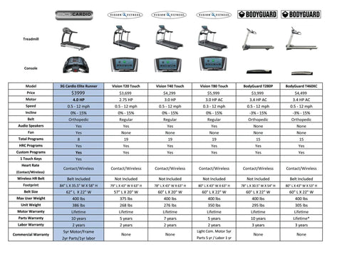 Comparison chart of treadmills including 3G Cardio Elite Runner and Bodyguard models showing features and specifications.