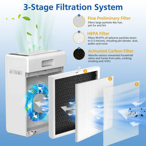 Diagram of E-300L Replacement Filter For Large Room Air Purifier Top Notch 3 Stage Filtration System showing HEPA and carbon filters